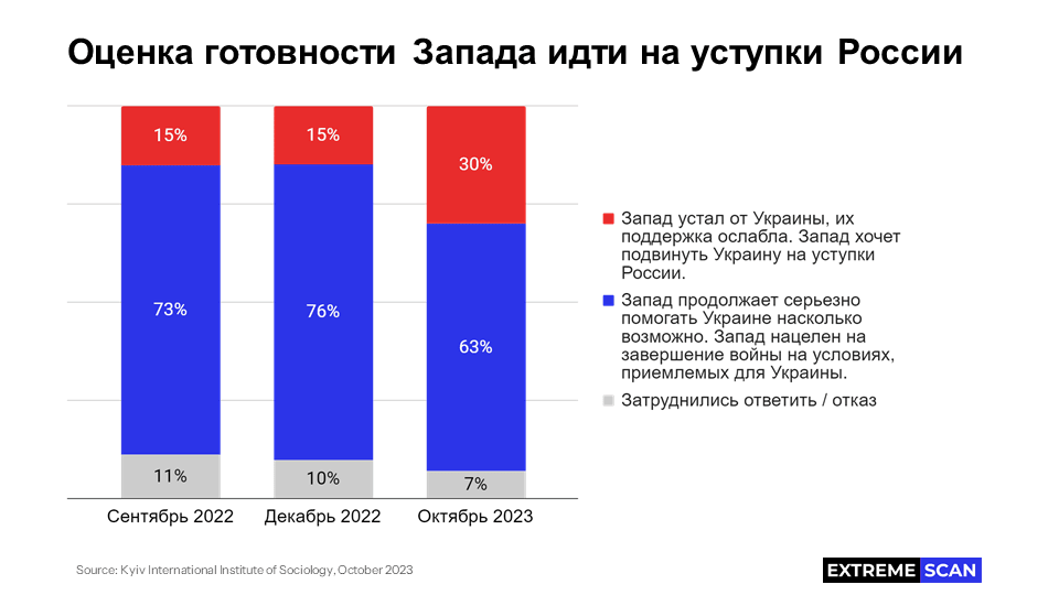 Готовность Запада уступать России