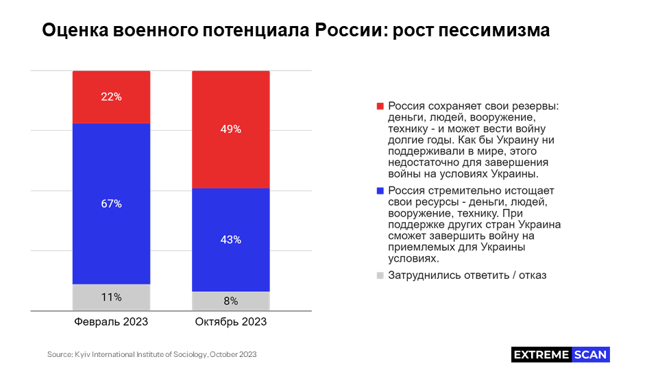 Оценка военного потенциала России