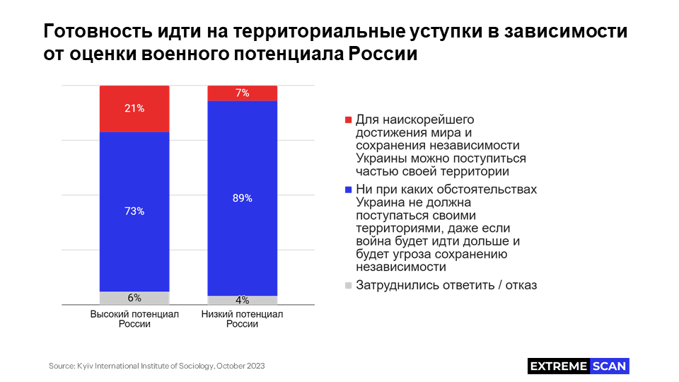 Готовность украинцев идти на уступки