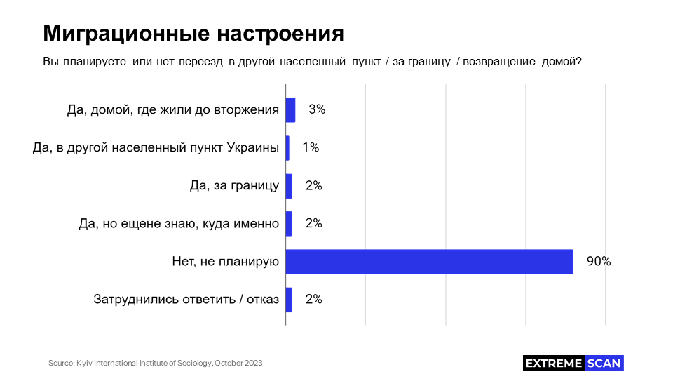 Миграционные настроения