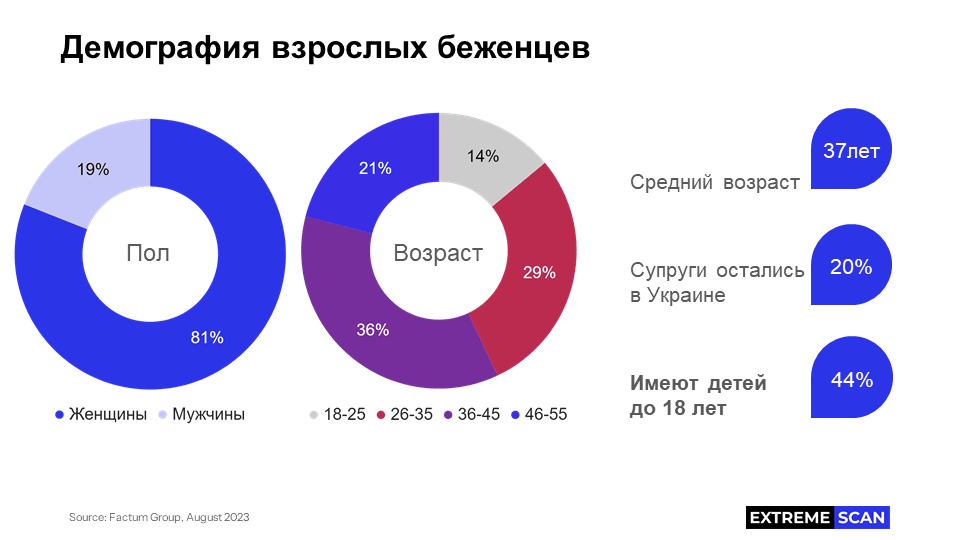 Демография взрослых беженцев