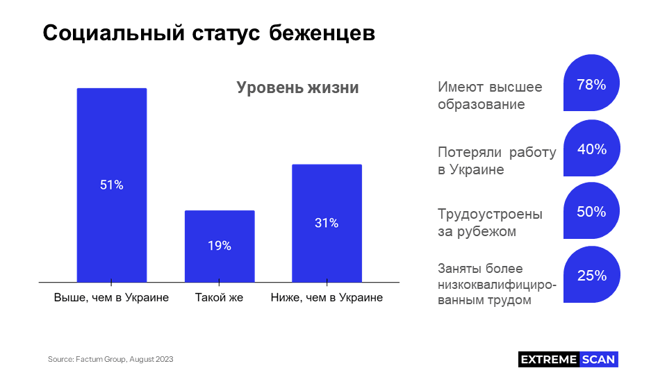 Социальный статус беженцев