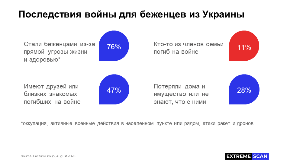 Последствия войны для беженцев