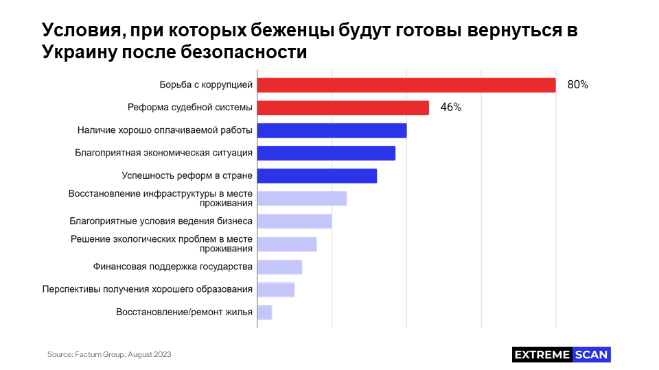 Условия возвращения беженцев