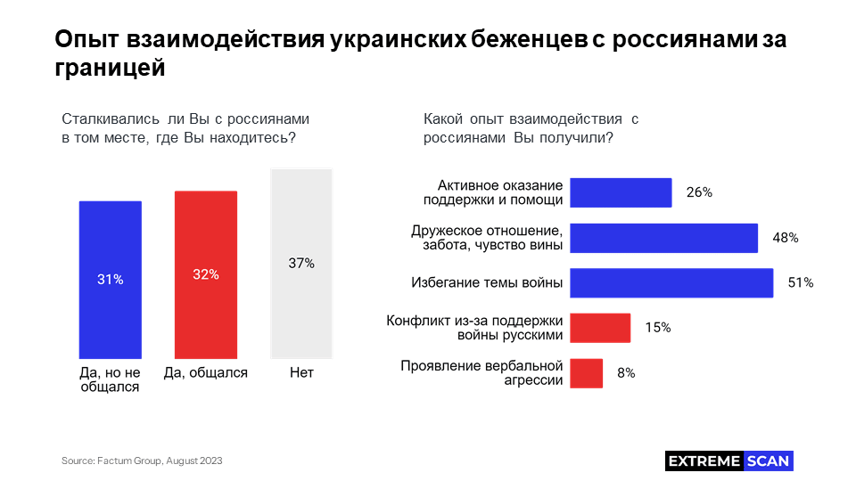 Опыт взаимодействия украинских беженцев с россиянами за границей