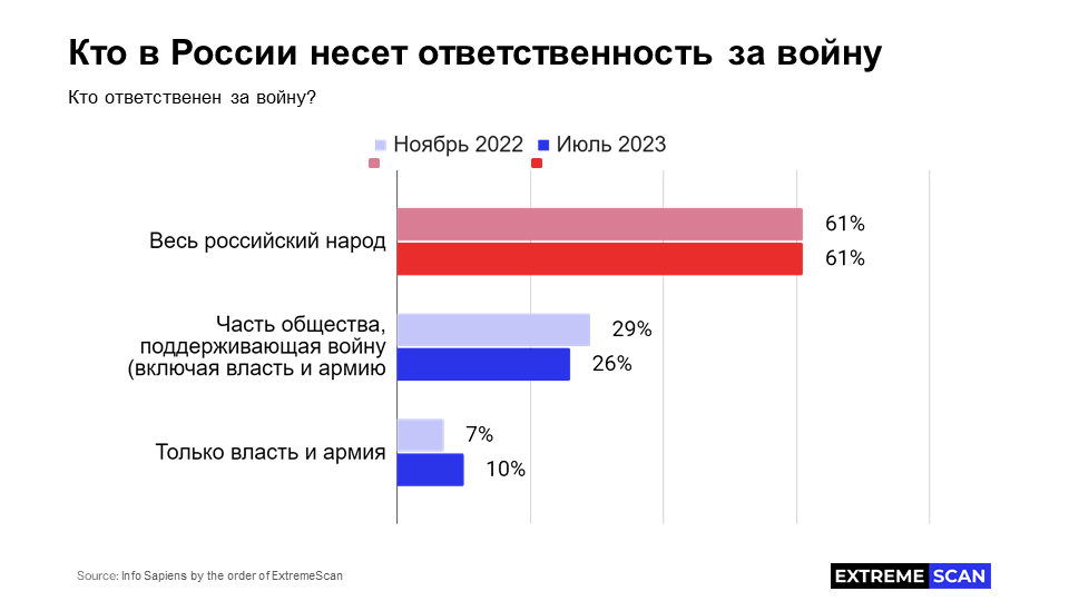 Кто в России ответственен за войну