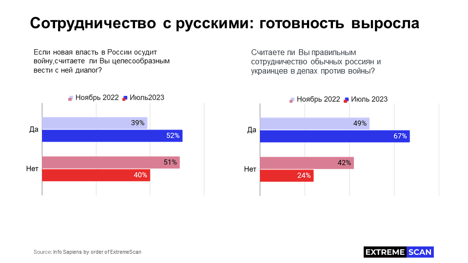 Готовность сотрудничать с русскими