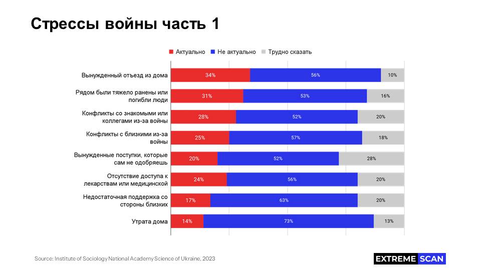 Стрессы войны 1