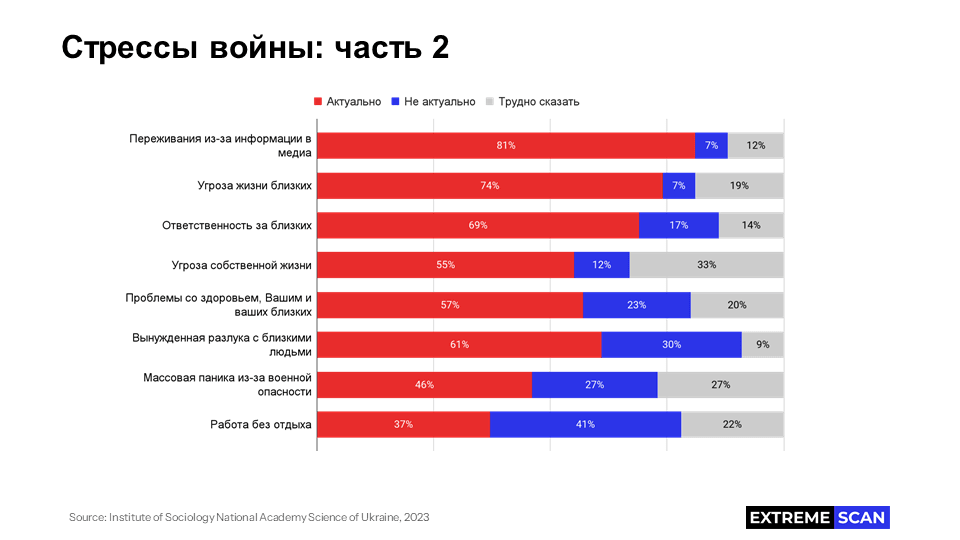 Стрессы войны 2