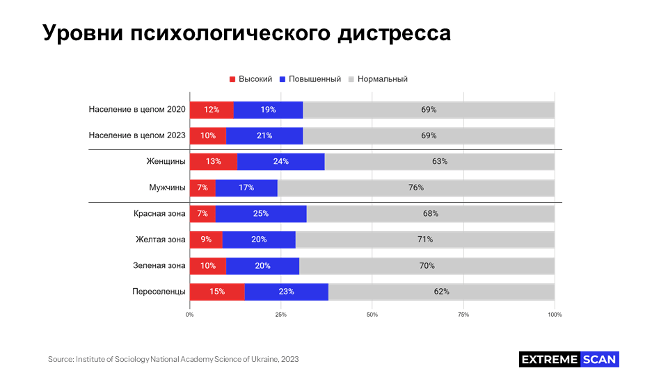 Уровни психологического дистресса