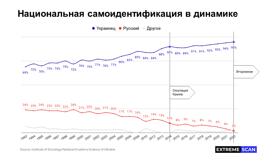 Национальная самоидентификация в динамике