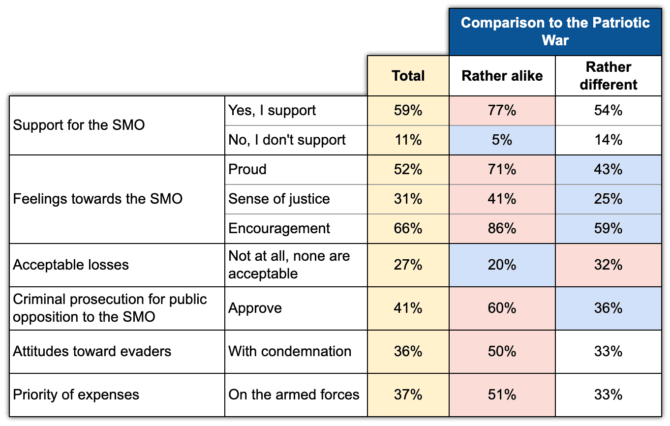Illustration 2.  Different parameters depending on the similarity of SMO and the Patriotic War. The Chronicles, February 2023