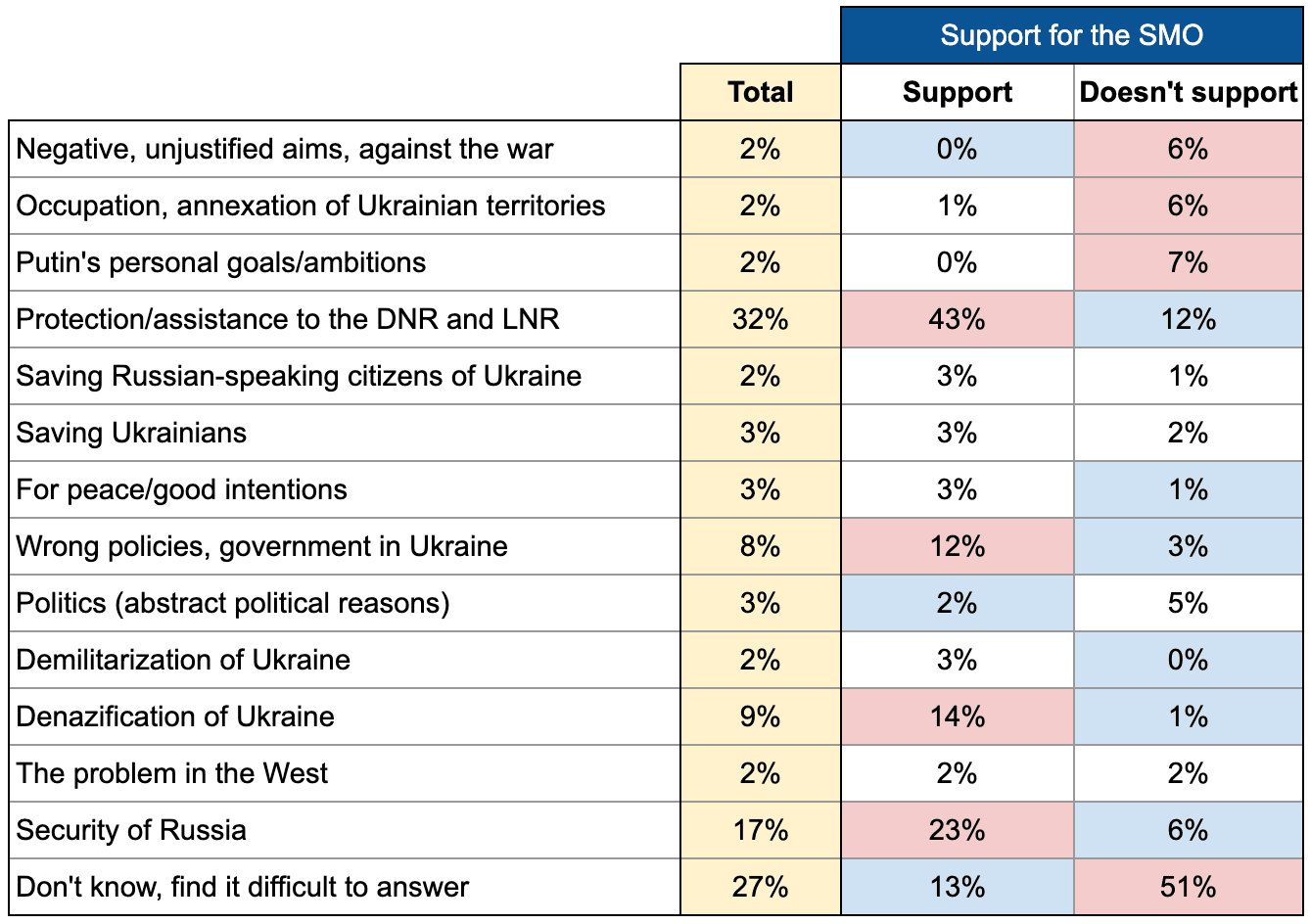 Illustration 3. Purposes and reasons for the special military operation. Project Athena, February 2022