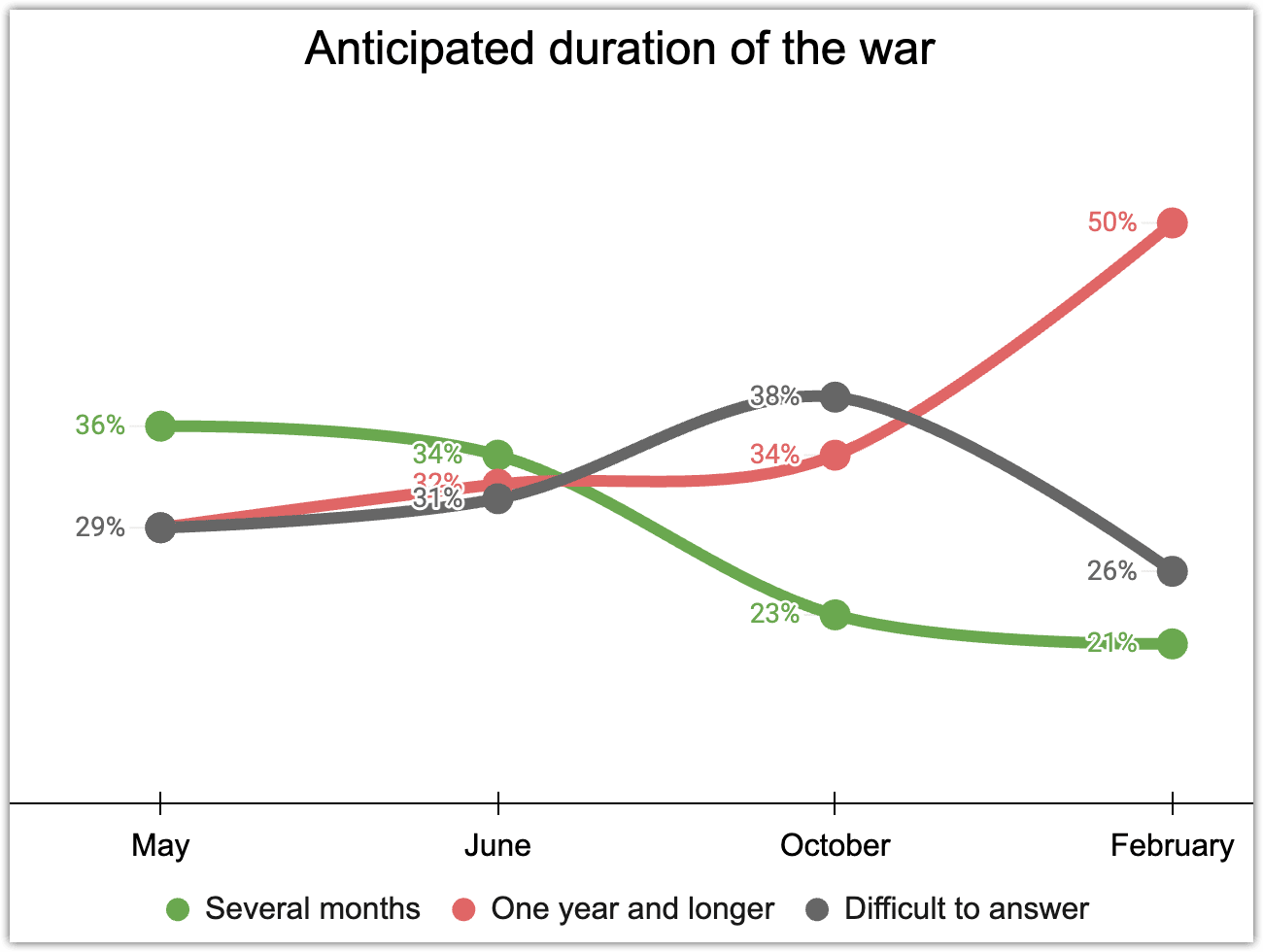 Illustration 5. Respondents' perceived duration of the war. The Chronicles, May, June, October 2022, February 2023