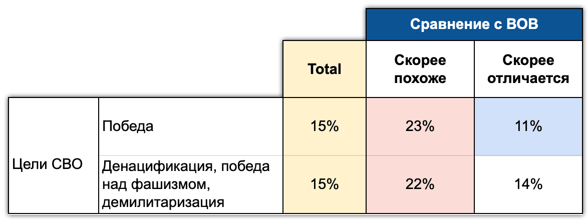 Иллюстрация 1. Трансляция целей СВО  в зависимости от сходства СВО и ВОВ. Хроники, февраль 2023