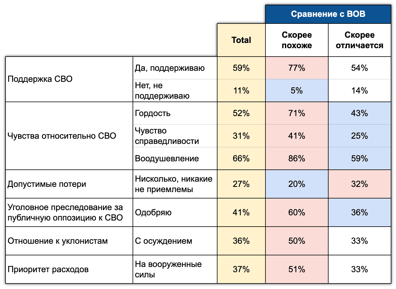 Иллюстрация 2.  Различные параметры в зависимости от сходства СВО и ВОВ. Хроники, февраль 2023