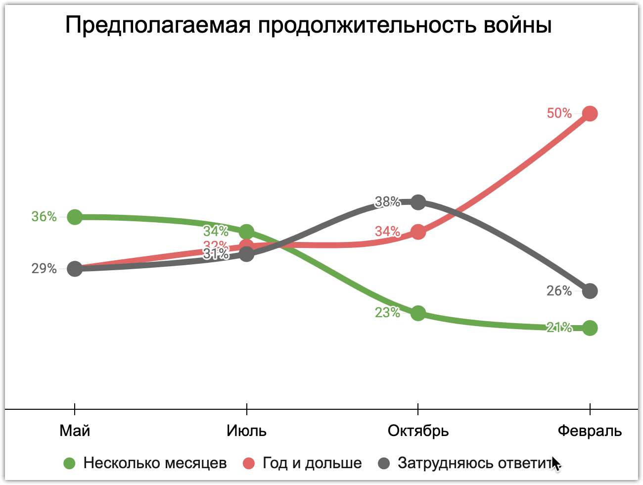 Иллюстрация 5. Предполагаемая респондентами продолжительность войны. Хроники, май, июнь, октябрь 2022, февраль 2023