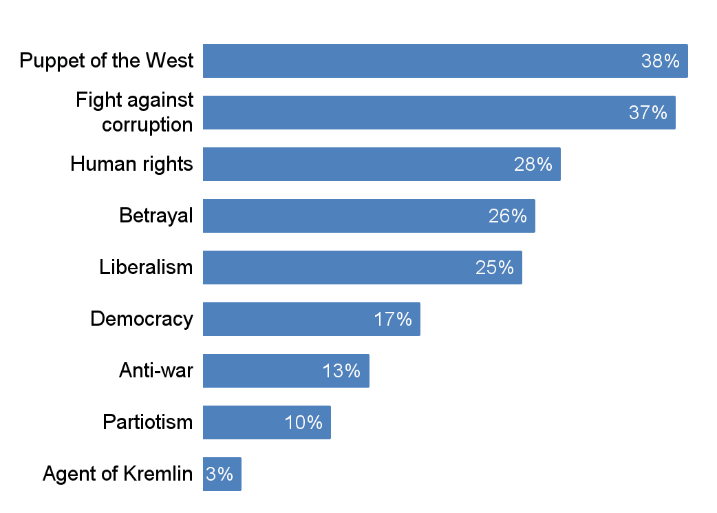 Portrait of Navalny by adult Russian residents, OMI survey, 17 February 2024