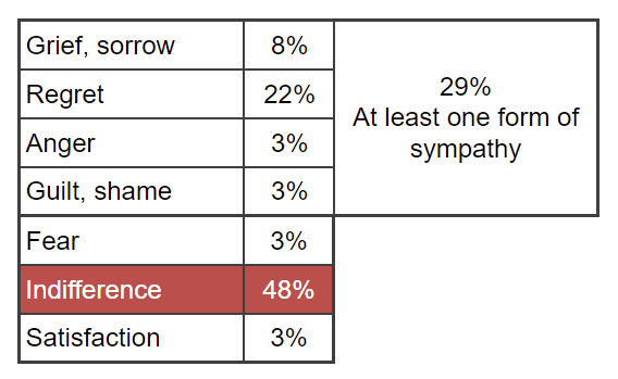 People's feelings when they learned of Navalny's death. ExtremeScan, 19-22 February 2024