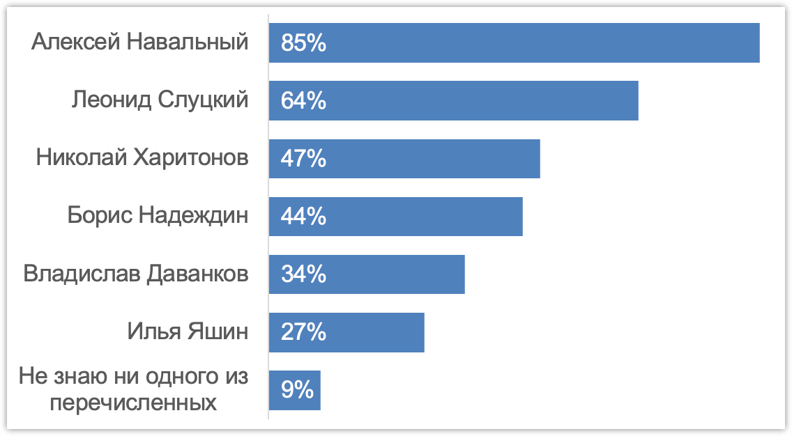 Известность политиков. ExtremeScan, 19-22 февраля 2024