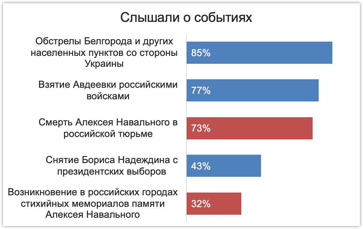 Информированность о событиях. ExtremeScan, 19-22 февраля 2024