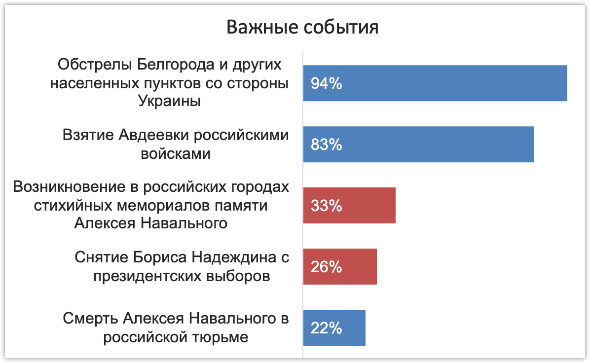 Оценка важности событий. ExtremeScan, 19-22 февраля 2024