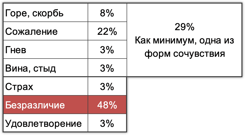 Чувства людей, когда они узнали о смерти Навального, ExtremeScan, 19-22 февраля 2024